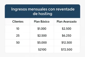 Ingresos mensuales con reventa de hosting