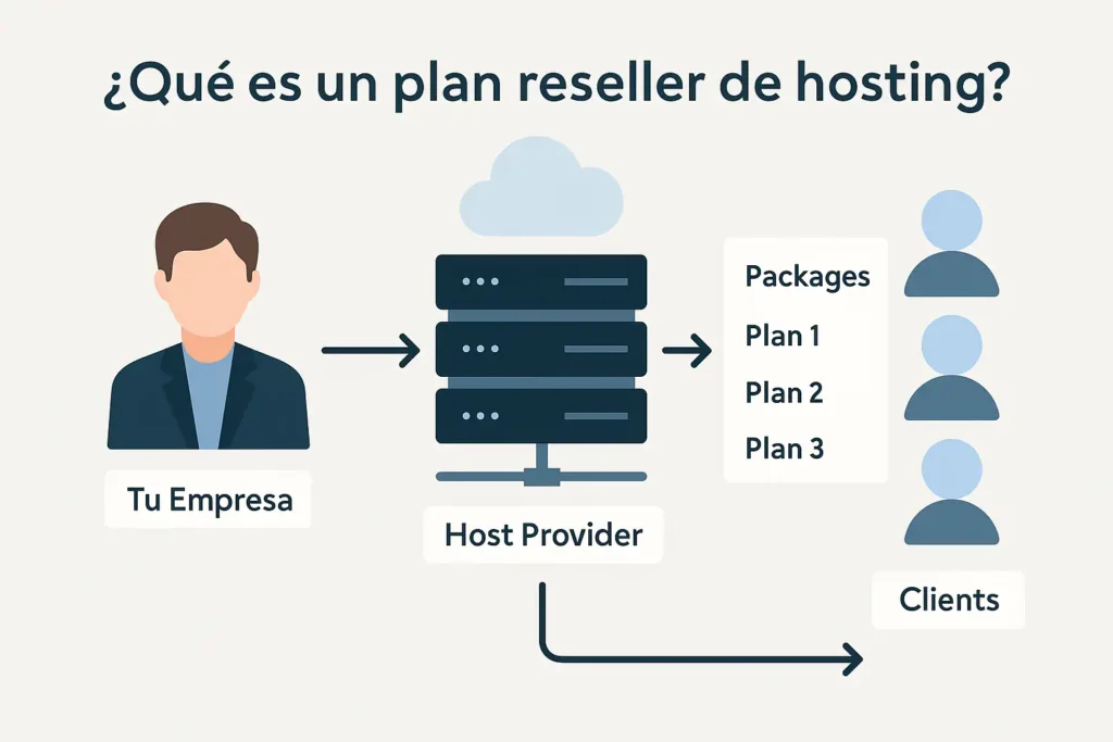 Qué es un plan reseller de hosting explicado