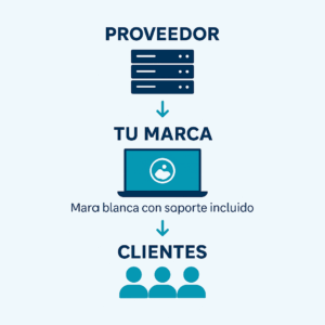 modelo de reventa de hosting