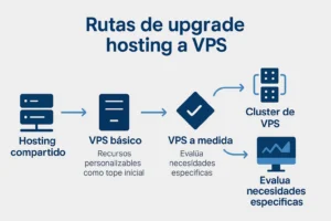 rutas de upgrade a vps para revendedores