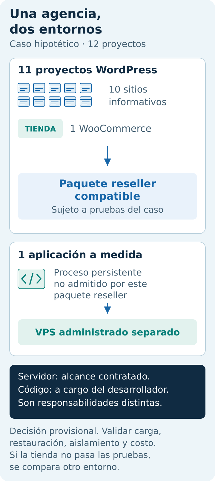 Caso hipotético: once proyectos WordPress en un reseller sujeto a pruebas y una aplicación a medida en un VPS administrado separado.